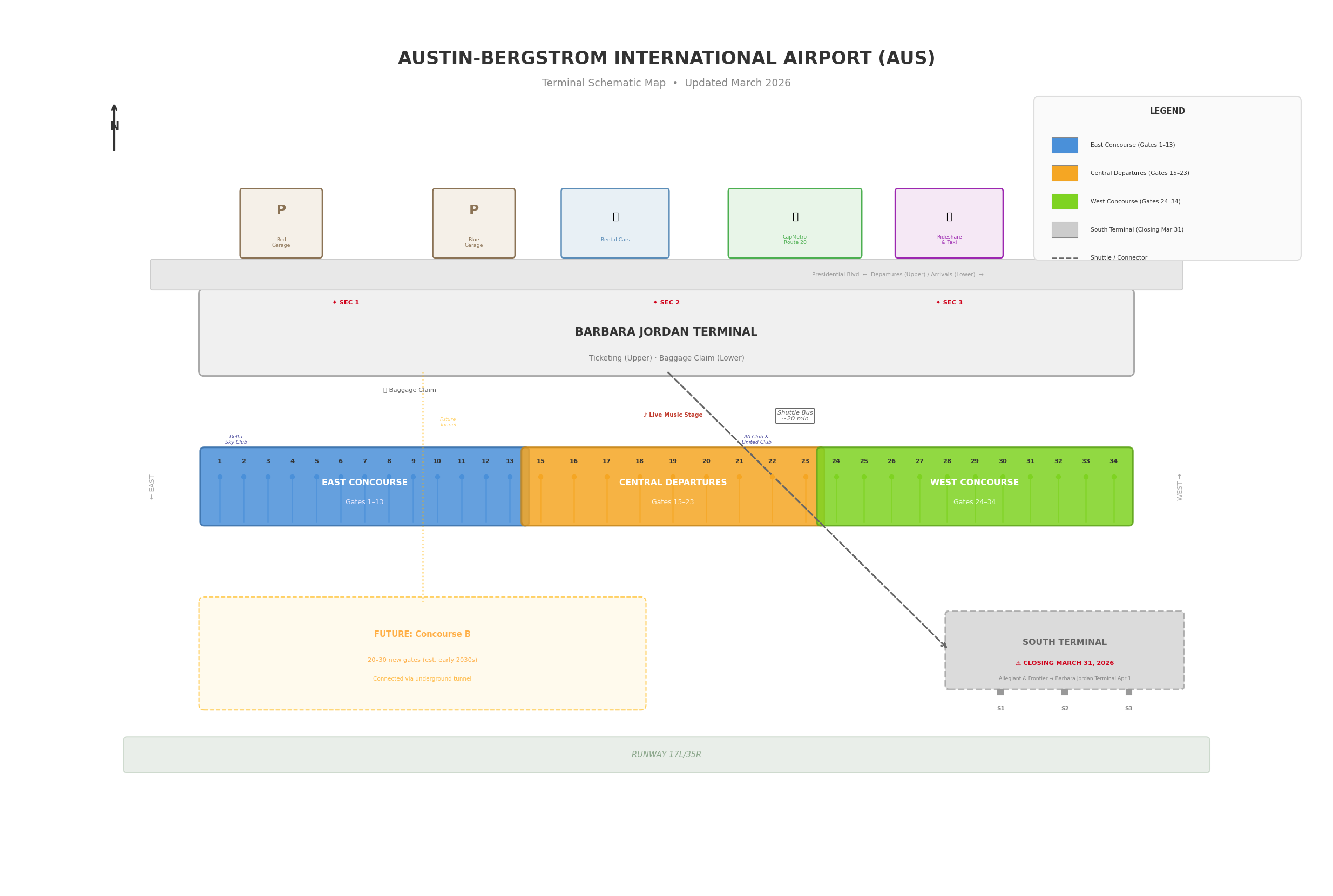 Austin Airport map 2026 showing Barbara Jordan Terminal with East wing gates 1–14, central gates 15–23, West wing gates 24–34, four TSA security checkpoints, Red Garage, Blue Garage, Economy Lot, Yellow Garage construction, rental car facility, CapMetro Route 20 bus stop, rideshare pickup and curbside zones