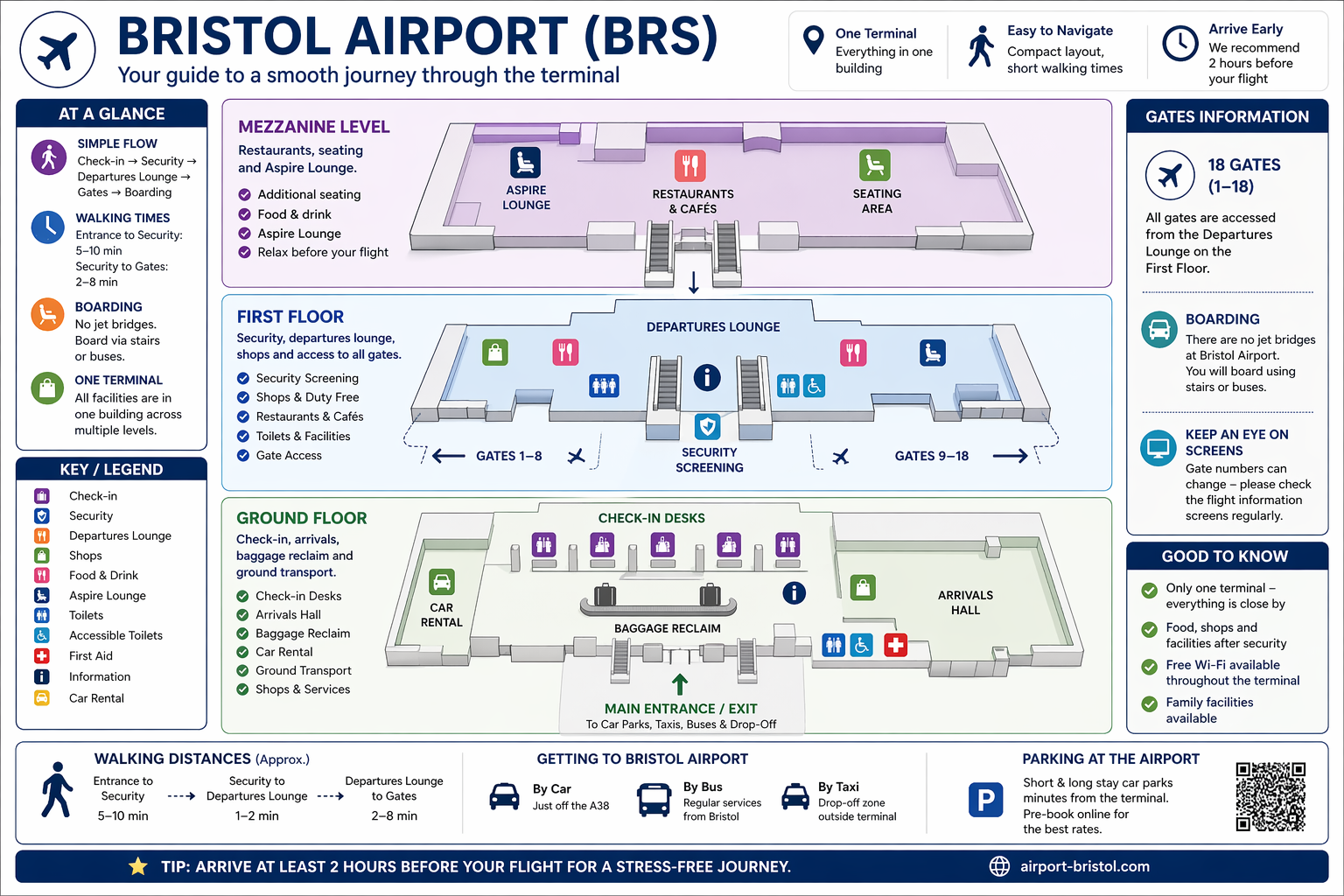 Bristol Airport map 2026 showing single terminal building, ground floor check-in and arrivals, first floor and mezzanine departure lounge with gates 1 to 20 and 30 to 34, security checkpoint, Public Transport Interchange, Multi-Storey car park, Silver Zone, Short Stay car park, A38 road access and airport position in North Somerset south of Bristol