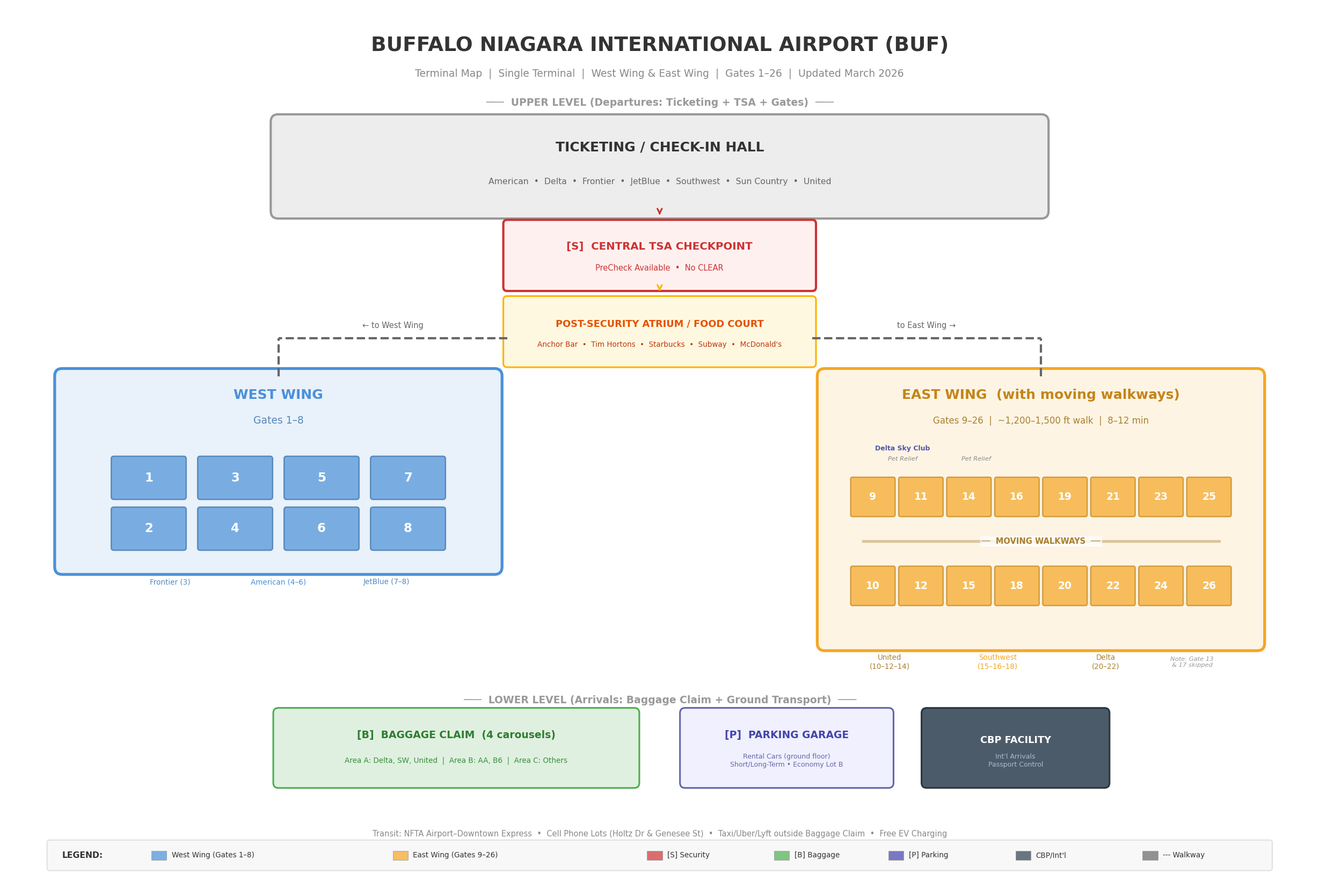 Buffalo Airport map 2026 showing single terminal with 24 gates, upper-level departures and security checkpoint, lower-level baggage claim areas A B and C, Daily Hourly Garage, Preferred Lot, Long-Term Lot, Economy Lot on Holtz Road, Cell Phone Lot, rental car area, NFTA bus stop, and Genesee Street access