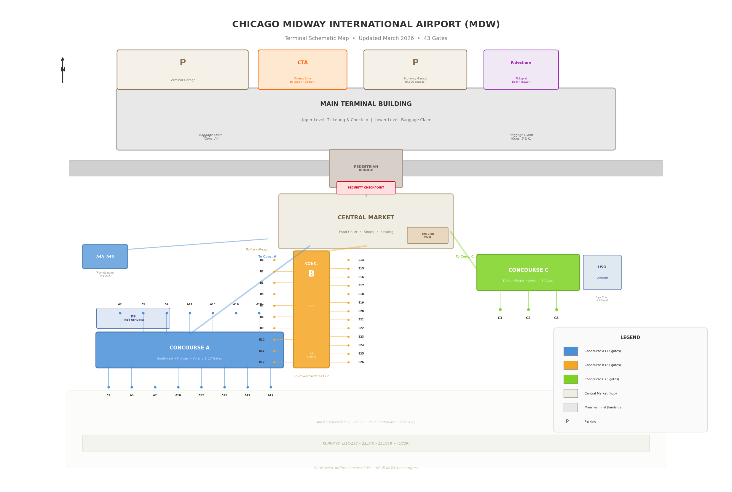 Chicago Midway Airport map 2026 showing terminal building with upper-level ticketing and lower-level baggage claim, pedestrian bridge with security checkpoint over Cicero Avenue, Central Market hub, Concourse A with 17 gates, Concourse B with 23 gates, Concourse C with 3 gates, Terminal Garage, Economy Parking, CTA Orange Line station and Cicero Avenue access roads