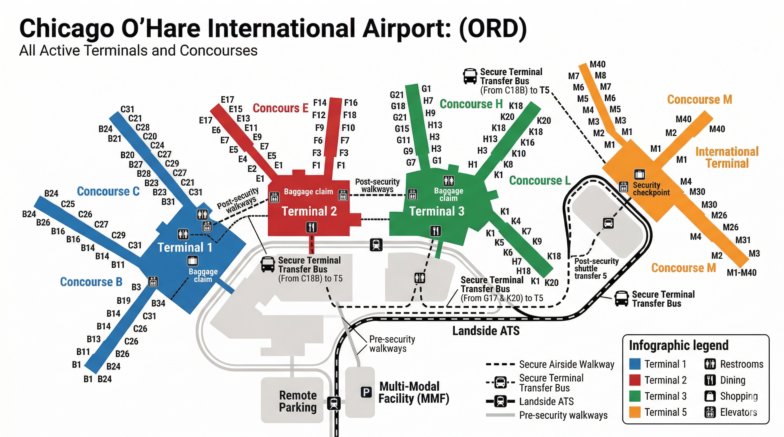 Chicago O'Hare Airport map 2026 showing Terminal 1 with Concourses B and C for United Airlines, Terminal 2 with Concourses E and F, Terminal 3 with Concourses G H K and L for American Airlines, Terminal 5 with Concourse M for international flights Delta and Southwest, ATS people mover, Main Garage, economy parking lots, CTA Blue Line station and I-190 access