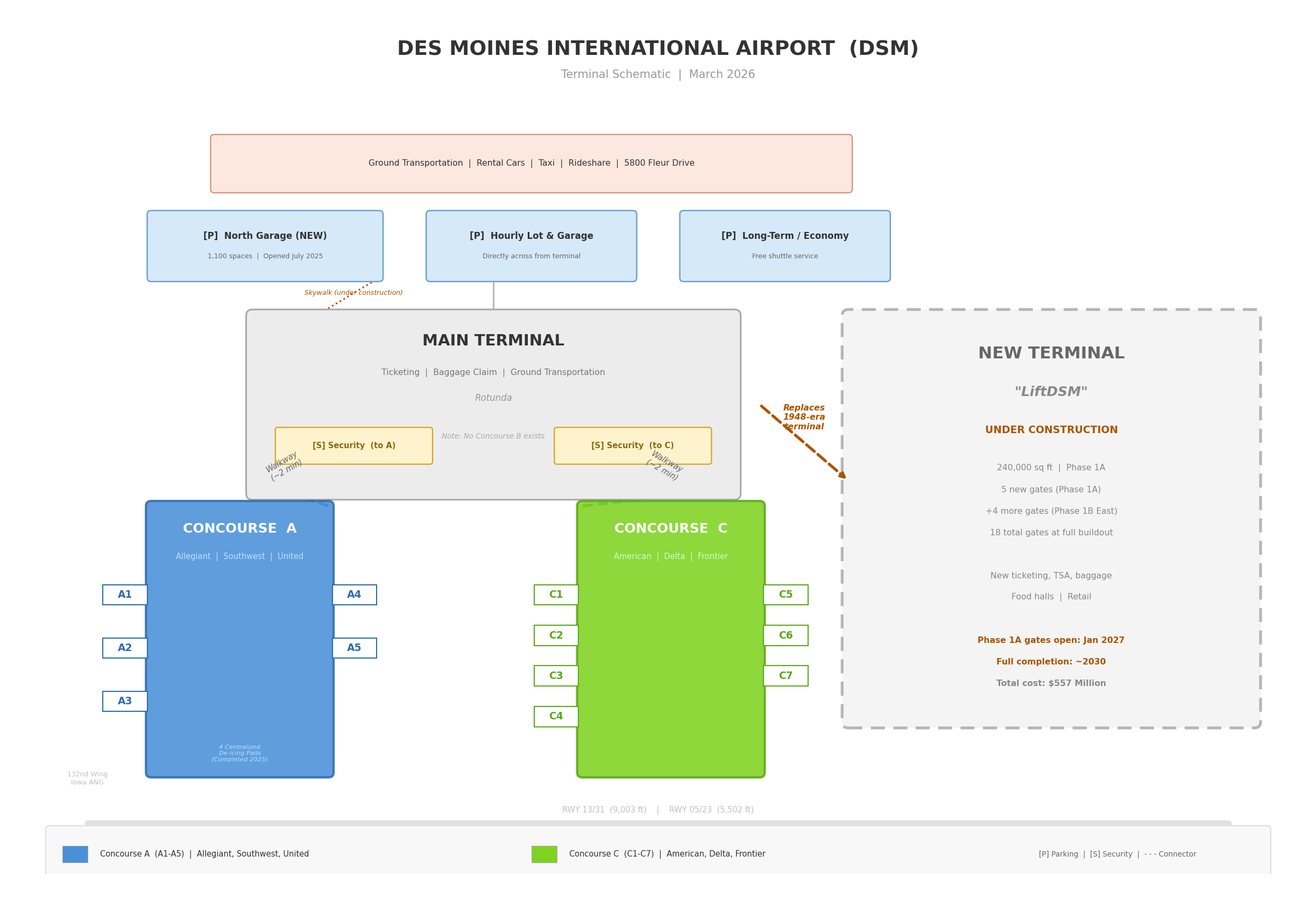 Des Moines Airport map 2026 showing main terminal with upper-level security checkpoint, Concourse A with gates A1 through A5 for Southwest United and Allegiant, Concourse C with gates C1 through C7 for American Delta and Frontier, parking garage, economy lots, rental car area, curbside zones and Fleur Drive access