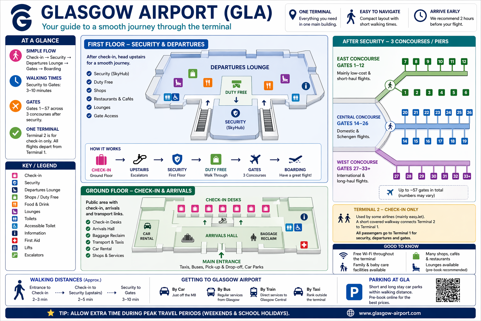 Glasgow Airport map 2026 showing Terminal 1 and Terminal 2 check-in zones, SkyHub centralised security on the first floor, West Pier (International, gates 27-36), Central Pier (gates 14-26), East Pier (gates 1-12), terminal forecourt, Bus 500 stance, taxi rank, Terminal Multi Storey Car Park, M8 motorway access and surrounding road network in Paisley, Renfrewshire