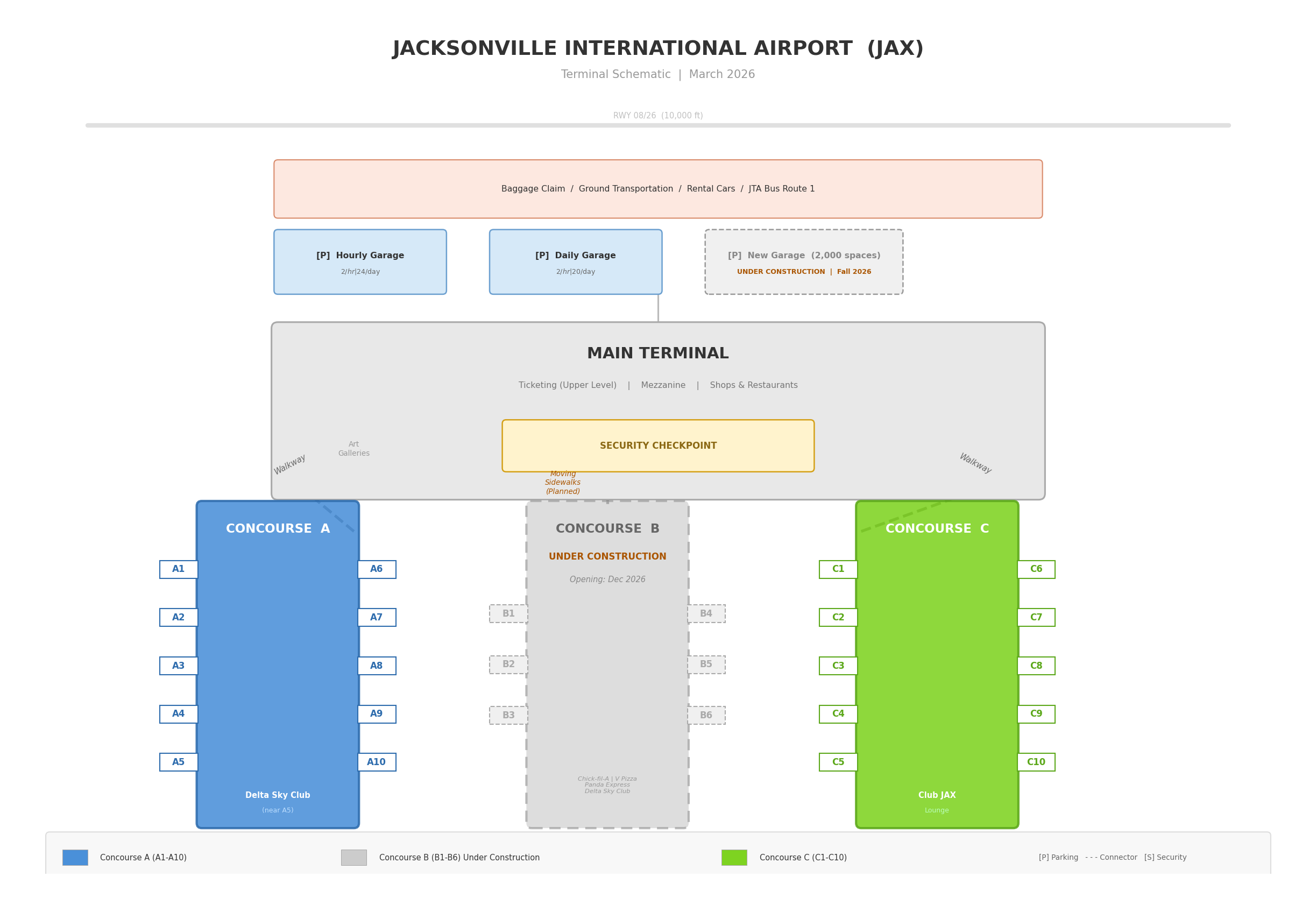 Jacksonville Airport map 2026 showing the single terminal building with upper-level ticketing and lower-level baggage claim, central security checkpoint on the mezzanine, Concourse A gates A1 to A10, Concourse C gates C1 to C10, Concourse B construction site, hourly and daily parking garages, economy lots, rental car area and ground transportation on the lower level