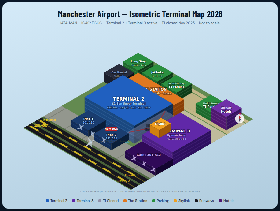 Manchester Airport map 2026 showing Terminal 2 super terminal with Pier 1 and Pier 2, Terminal 3 with expanded entrance from former Terminal 1, the Skylink elevated walkway, The Station train and Metrolink tram interchange, car parks P1 through P16, M56 motorway Junction 5 access and Ringway Road approach